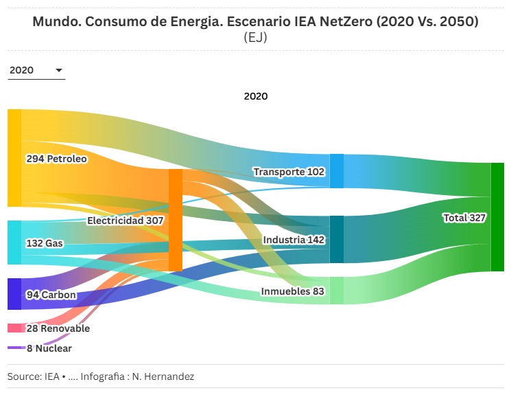Mundo. consumo de energia. escenario iea (2020)